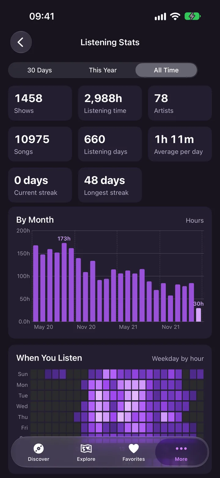 Listening stats: shows, listening time, artists and streaks, with a chart of hours by month and a grid of when you listen.